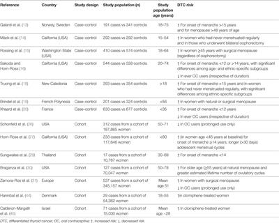 Female Reproductive Factors and Differentiated Thyroid Cancer